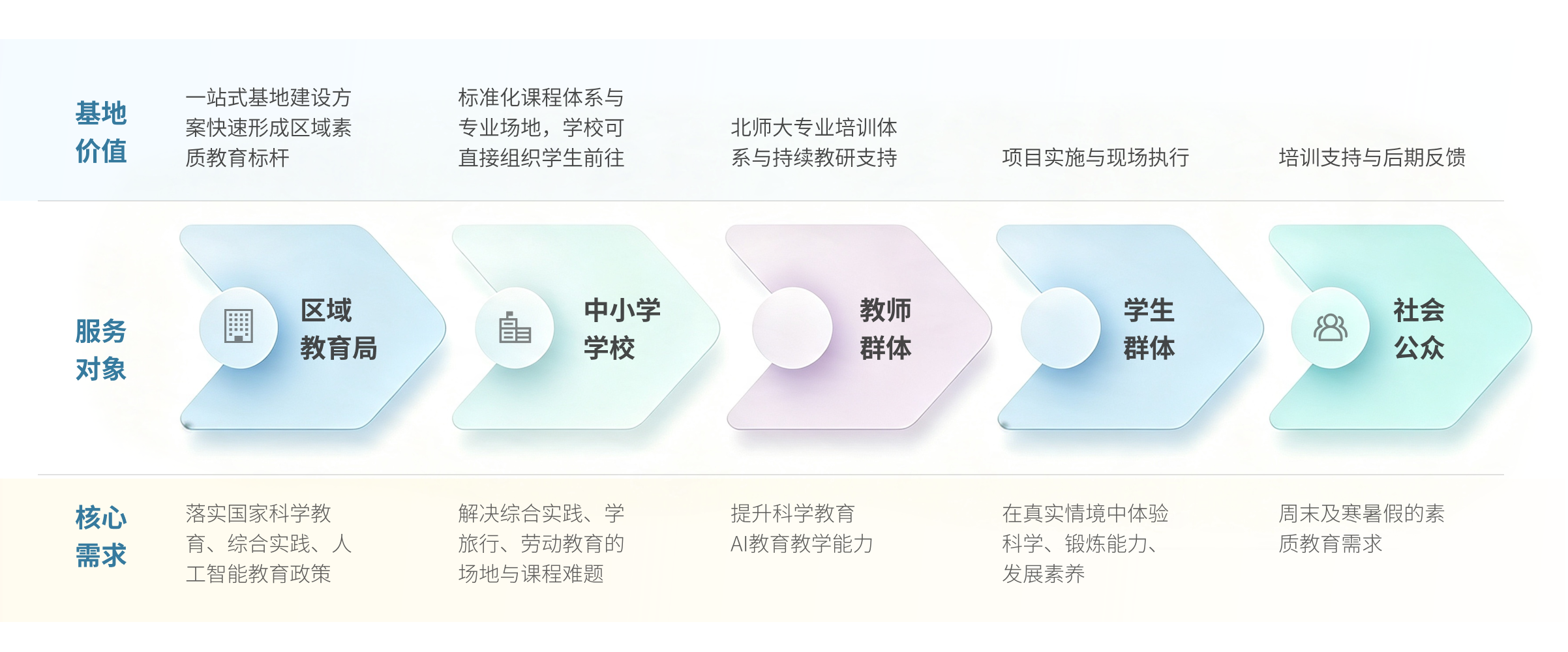 服务人群：基地价值、服务对象、核心需求