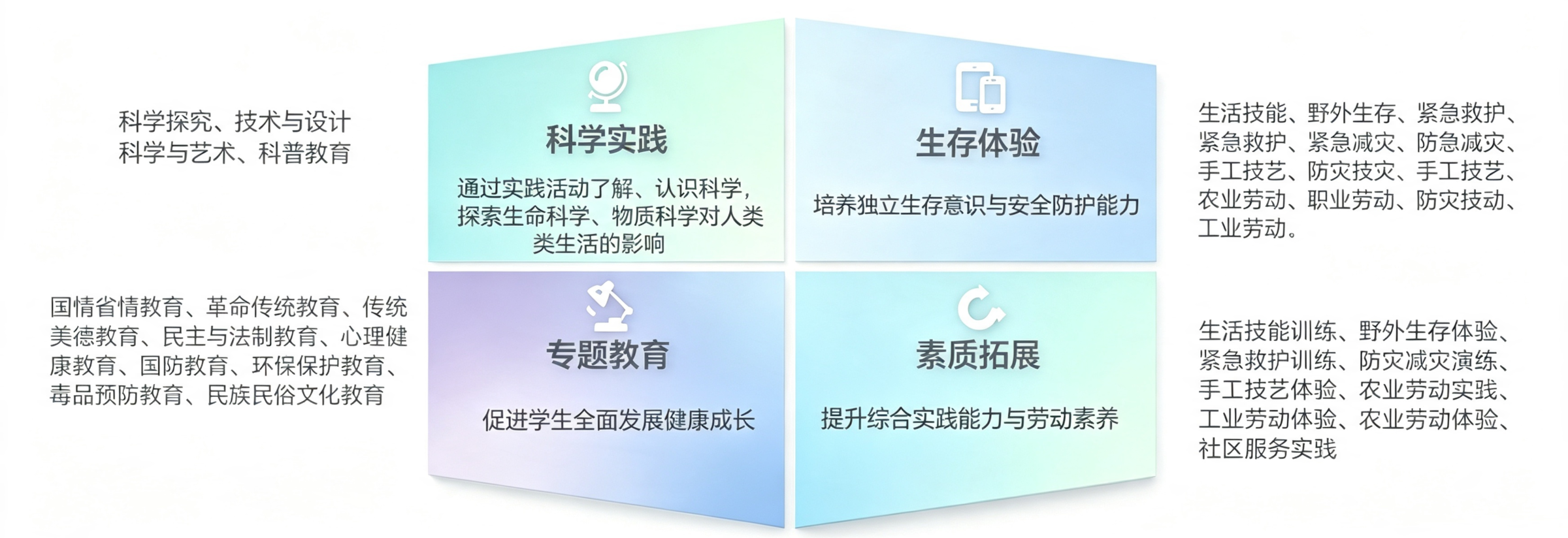 科学实践、生存体验、专题教育、素质拓展