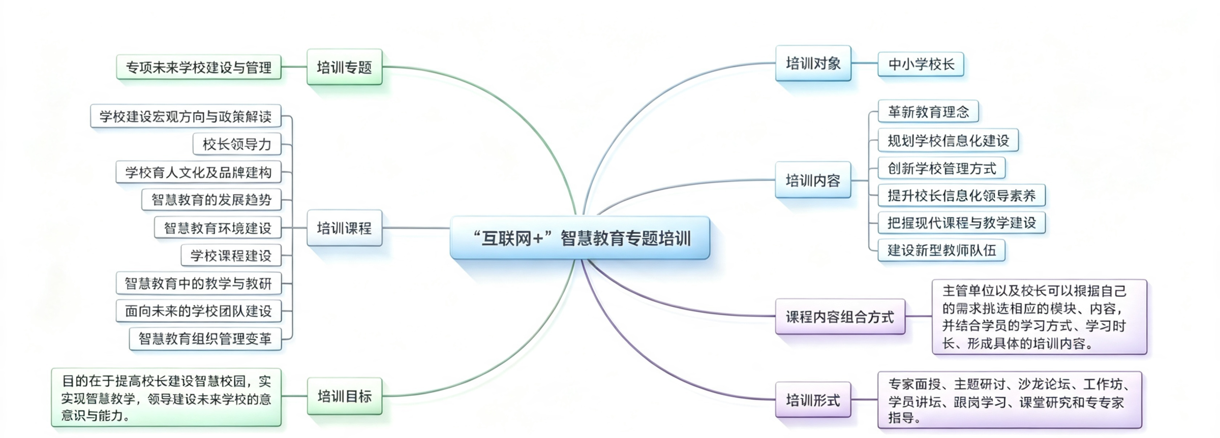 “互联网+”智慧教育专题培训思维导图