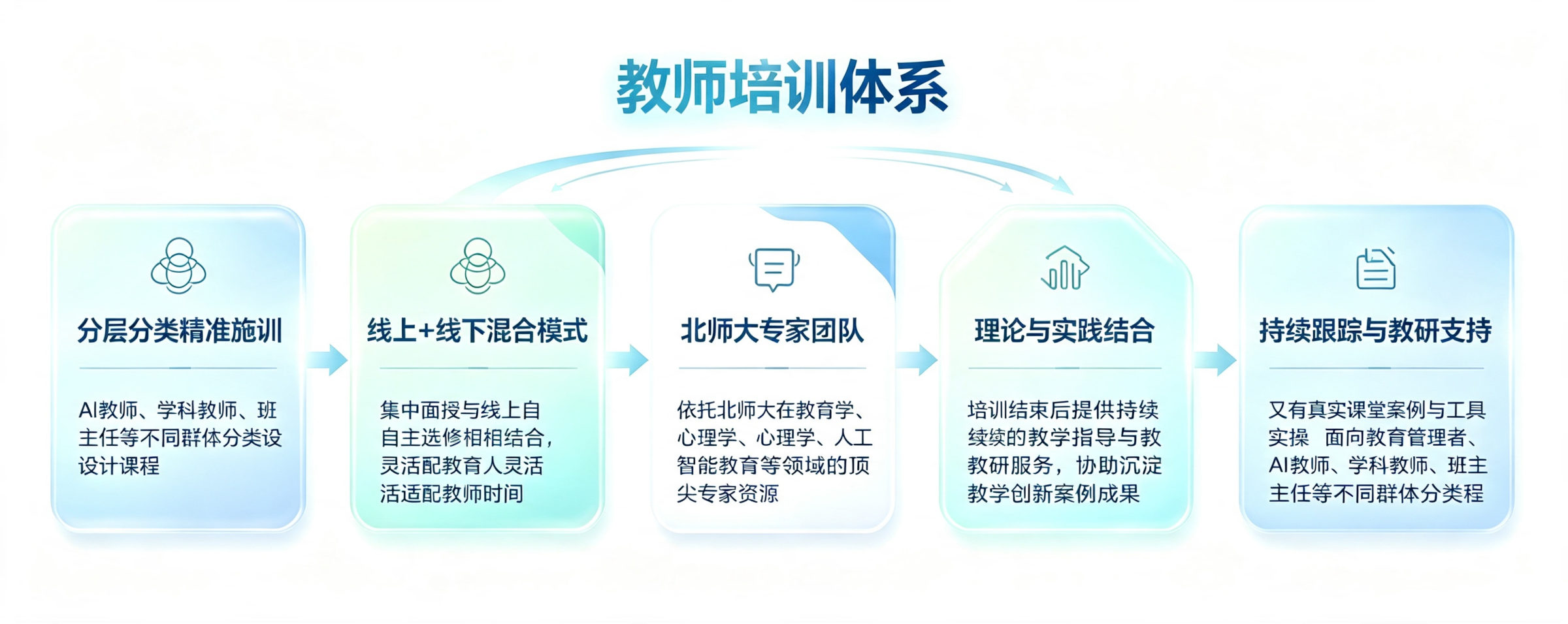 教师培训体系：分层分类精准施训、线上线下混合、北师大专家团队、理论与实践结合、持续跟踪与教研支持